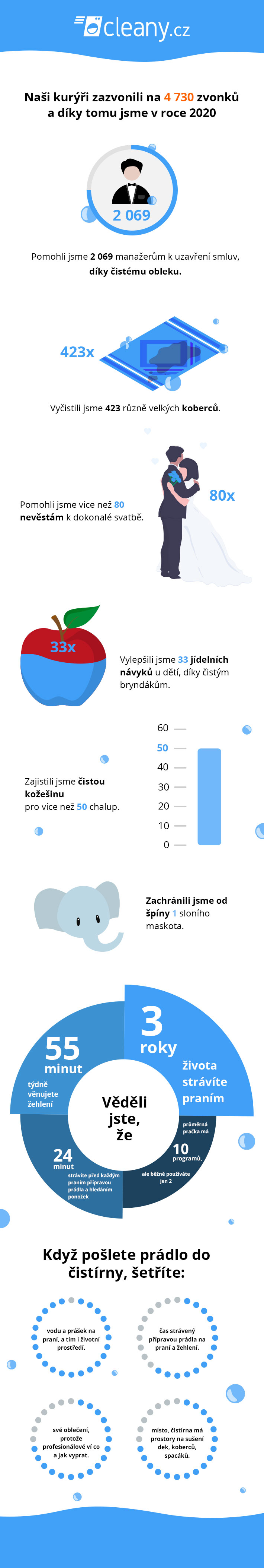 Co se nám v Cleany povedlo za rok 2020?